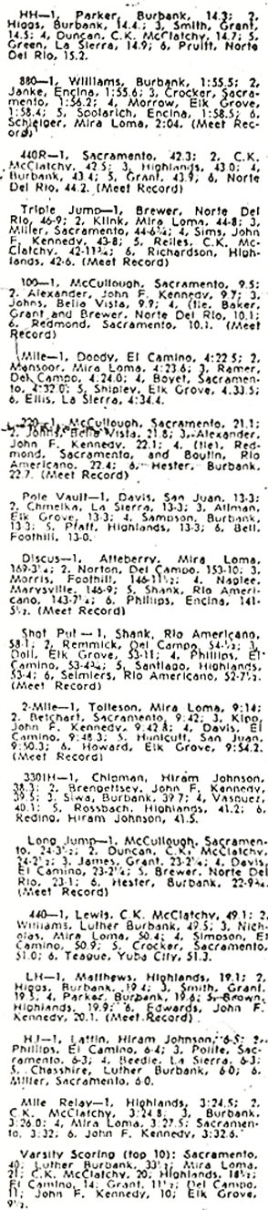 1972 Sac Joaquin Subsection Results